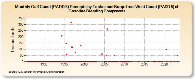 Gulf Coast (PADD 3) Receipts by Tanker and Barge from West Coast (PADD 5) of Gasoline Blending Components (Thousand Barrels)