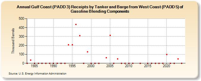 Gulf Coast (PADD 3) Receipts by Tanker and Barge from West Coast (PADD 5) of Gasoline Blending Components (Thousand Barrels)