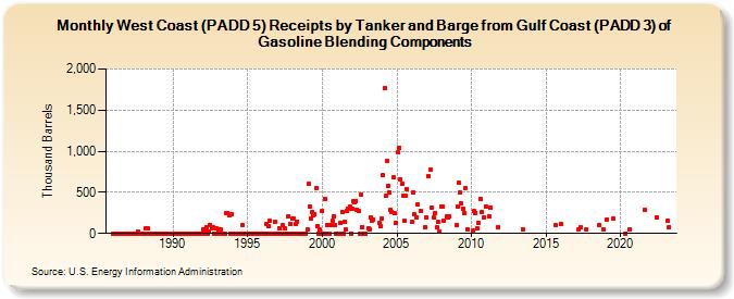 West Coast (PADD 5) Receipts by Tanker and Barge from Gulf Coast (PADD 3) of Gasoline Blending Components (Thousand Barrels)