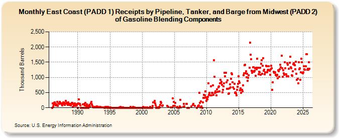 East Coast (PADD 1) Receipts by Pipeline, Tanker, and Barge from Midwest (PADD 2) of Gasoline Blending Components (Thousand Barrels)