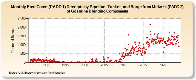 East Coast (PADD 1) Receipts by Pipeline, Tanker, and Barge from Midwest (PADD 2) of Gasoline Blending Components (Thousand Barrels)