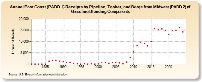 East Coast (PADD 1) Receipts by Pipeline, Tanker, and Barge from Midwest (PADD 2) of Gasoline Blending Components (Thousand Barrels)