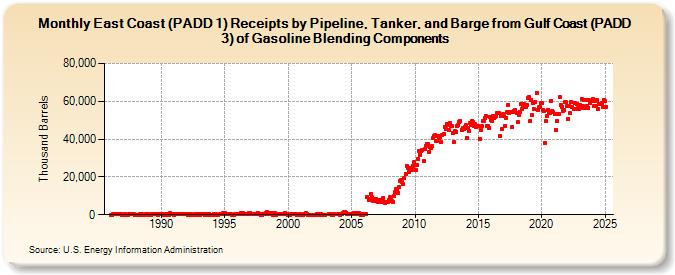 East Coast (PADD 1) Receipts by Pipeline, Tanker, and Barge from Gulf Coast (PADD 3) of Gasoline Blending Components (Thousand Barrels)