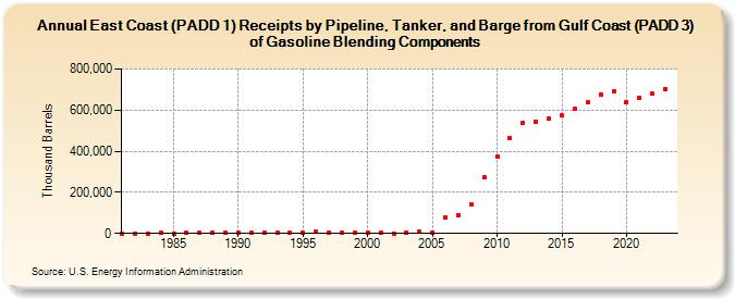 East Coast (PADD 1) Receipts by Pipeline, Tanker, and Barge from Gulf Coast (PADD 3) of Gasoline Blending Components (Thousand Barrels)