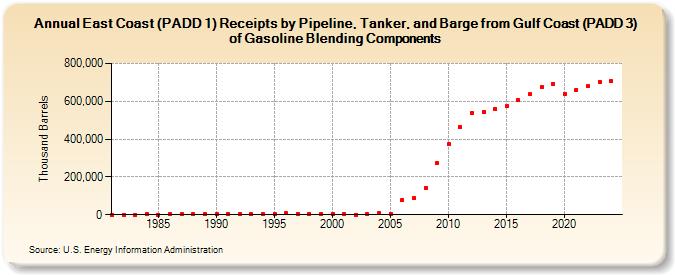 East Coast (PADD 1) Receipts by Pipeline, Tanker, and Barge from Gulf Coast (PADD 3) of Gasoline Blending Components (Thousand Barrels)