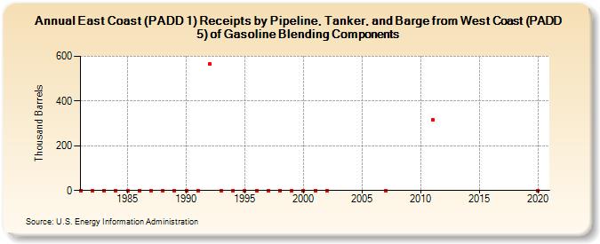 East Coast (PADD 1) Receipts by Pipeline, Tanker, and Barge from West Coast (PADD 5) of Gasoline Blending Components (Thousand Barrels)