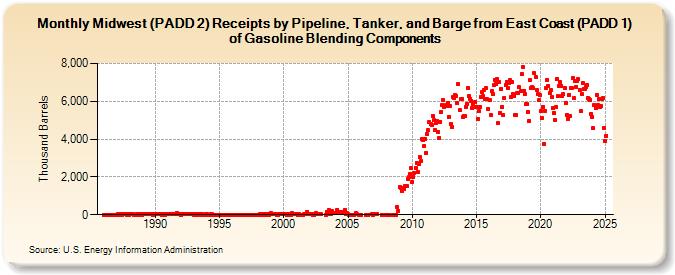 Midwest (PADD 2) Receipts by Pipeline, Tanker, and Barge from East Coast (PADD 1) of Gasoline Blending Components (Thousand Barrels)