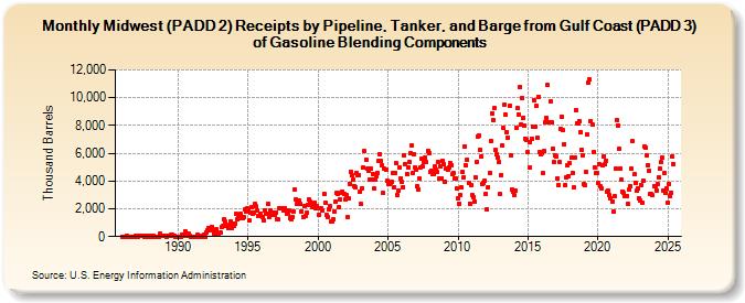 Midwest (PADD 2) Receipts by Pipeline, Tanker, and Barge from Gulf Coast (PADD 3) of Gasoline Blending Components (Thousand Barrels)