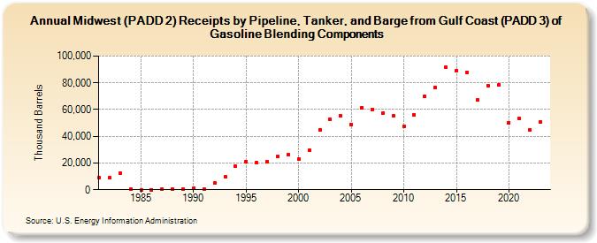 Midwest (PADD 2) Receipts by Pipeline, Tanker, and Barge from Gulf Coast (PADD 3) of Gasoline Blending Components (Thousand Barrels)