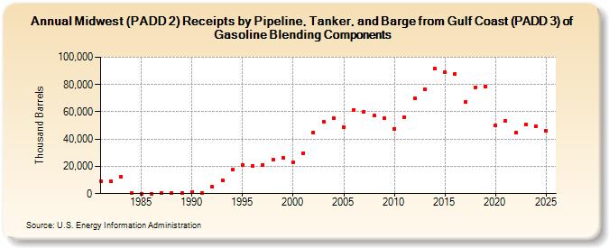 Midwest (PADD 2) Receipts by Pipeline, Tanker, and Barge from Gulf Coast (PADD 3) of Gasoline Blending Components (Thousand Barrels)