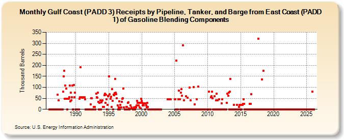 Gulf Coast (PADD 3) Receipts by Pipeline, Tanker, and Barge from East Coast (PADD 1) of Gasoline Blending Components (Thousand Barrels)
