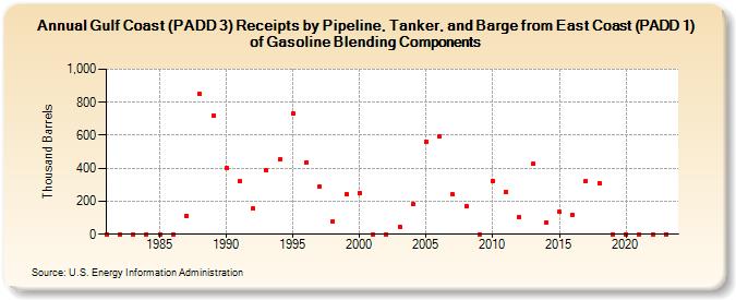 Gulf Coast (PADD 3) Receipts by Pipeline, Tanker, and Barge from East Coast (PADD 1) of Gasoline Blending Components (Thousand Barrels)