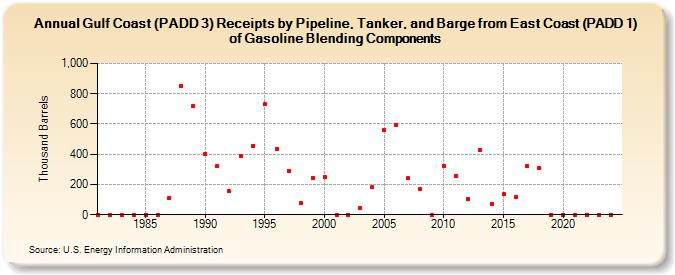 Gulf Coast (PADD 3) Receipts by Pipeline, Tanker, and Barge from East Coast (PADD 1) of Gasoline Blending Components (Thousand Barrels)