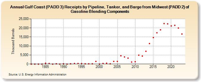 Gulf Coast (PADD 3) Receipts by Pipeline, Tanker, and Barge from Midwest (PADD 2) of Gasoline Blending Components (Thousand Barrels)