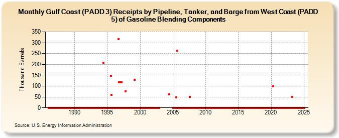 Gulf Coast (PADD 3) Receipts by Pipeline, Tanker, and Barge from West Coast (PADD 5) of Gasoline Blending Components (Thousand Barrels)