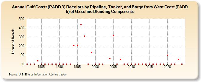 Gulf Coast (PADD 3) Receipts by Pipeline, Tanker, and Barge from West Coast (PADD 5) of Gasoline Blending Components (Thousand Barrels)