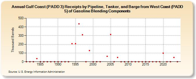 Gulf Coast (PADD 3) Receipts by Pipeline, Tanker, and Barge from West Coast (PADD 5) of Gasoline Blending Components (Thousand Barrels)