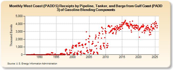 West Coast (PADD 5) Receipts by Pipeline, Tanker, and Barge from Gulf Coast (PADD 3) of Gasoline Blending Components (Thousand Barrels)