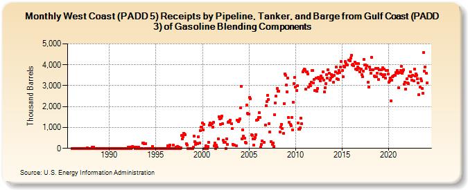 West Coast (PADD 5) Receipts by Pipeline, Tanker, and Barge from Gulf Coast (PADD 3) of Gasoline Blending Components (Thousand Barrels)