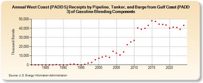 West Coast (PADD 5) Receipts by Pipeline, Tanker, and Barge from Gulf Coast (PADD 3) of Gasoline Blending Components (Thousand Barrels)