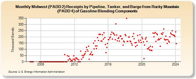 Midwest (PADD 2) Receipts by Pipeline, Tanker, and Barge from Rocky Mountain (PADD 4) of Gasoline Blending Components (Thousand Barrels)