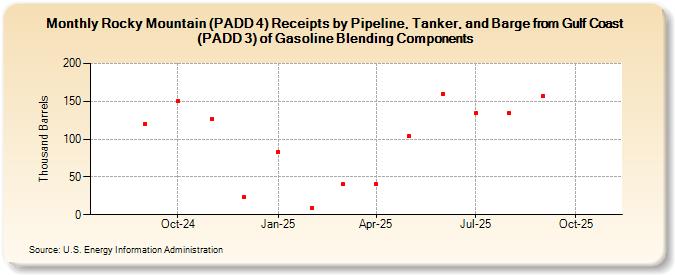 Rocky Mountain (PADD 4) Receipts by Pipeline, Tanker, and Barge from Gulf Coast (PADD 3) of Gasoline Blending Components (Thousand Barrels)