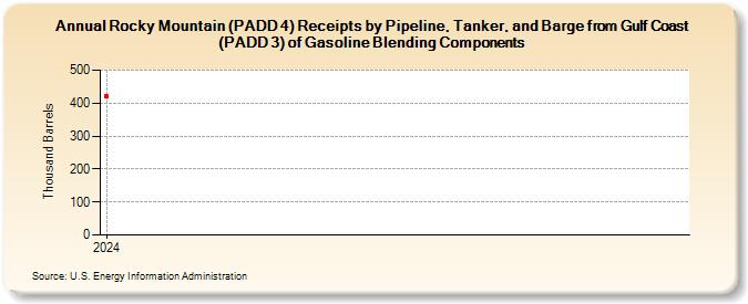 Rocky Mountain (PADD 4) Receipts by Pipeline, Tanker, and Barge from Gulf Coast (PADD 3) of Gasoline Blending Components (Thousand Barrels)