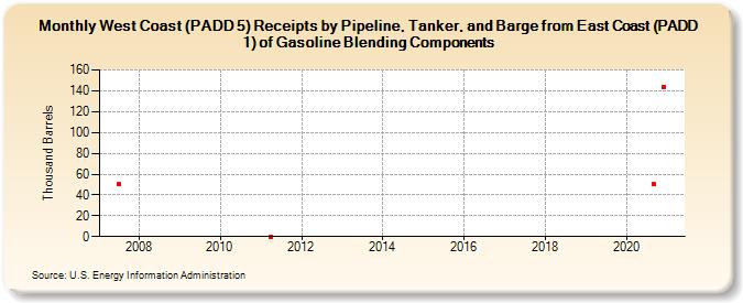 West Coast (PADD 5) Receipts by Pipeline, Tanker, and Barge from East Coast (PADD 1) of Gasoline Blending Components (Thousand Barrels)