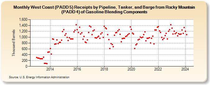 West Coast (PADD 5) Receipts by Pipeline, Tanker, and Barge from Rocky Mountain (PADD 4) of Gasoline Blending Components (Thousand Barrels)