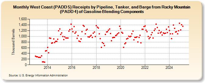 West Coast (PADD 5) Receipts by Pipeline, Tanker, and Barge from Rocky Mountain (PADD 4) of Gasoline Blending Components (Thousand Barrels)