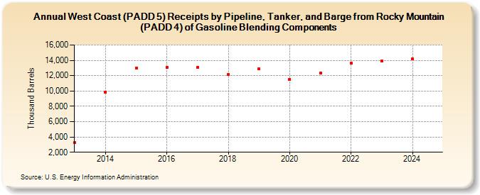 West Coast (PADD 5) Receipts by Pipeline, Tanker, and Barge from Rocky Mountain (PADD 4) of Gasoline Blending Components (Thousand Barrels)