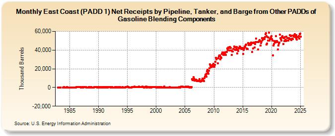 East Coast (PADD 1) Net Receipts by Pipeline, Tanker, and Barge from Other PADDs of Gasoline Blending Components (Thousand Barrels)