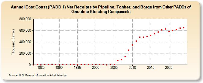 East Coast (PADD 1) Net Receipts by Pipeline, Tanker, and Barge from Other PADDs of Gasoline Blending Components (Thousand Barrels)