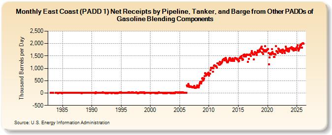 East Coast (PADD 1) Net Receipts by Pipeline, Tanker, and Barge from Other PADDs of Gasoline Blending Components (Thousand Barrels per Day)