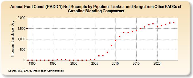 East Coast (PADD 1) Net Receipts by Pipeline, Tanker, and Barge from Other PADDs of Gasoline Blending Components (Thousand Barrels per Day)