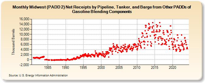Midwest (PADD 2) Net Receipts by Pipeline, Tanker, and Barge from Other PADDs of Gasoline Blending Components (Thousand Barrels)