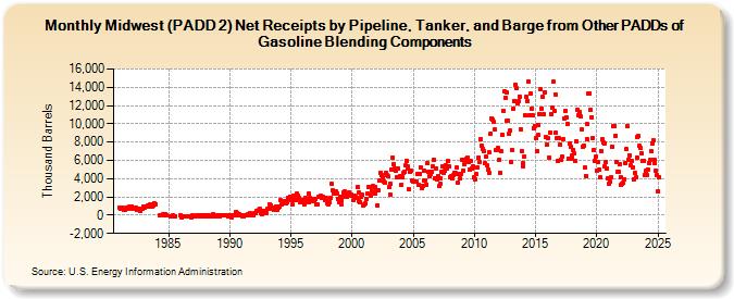 Midwest (PADD 2) Net Receipts by Pipeline, Tanker, and Barge from Other PADDs of Gasoline Blending Components (Thousand Barrels)