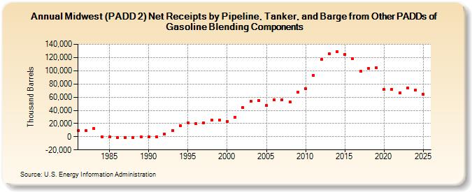 Midwest (PADD 2) Net Receipts by Pipeline, Tanker, and Barge from Other PADDs of Gasoline Blending Components (Thousand Barrels)