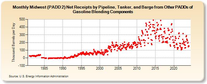 Midwest (PADD 2) Net Receipts by Pipeline, Tanker, and Barge from Other PADDs of Gasoline Blending Components (Thousand Barrels per Day)