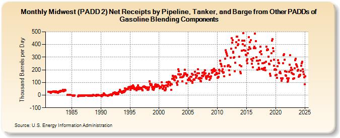 Midwest (PADD 2) Net Receipts by Pipeline, Tanker, and Barge from Other PADDs of Gasoline Blending Components (Thousand Barrels per Day)