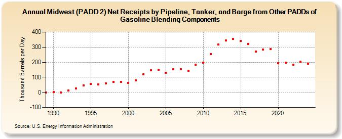 Midwest (PADD 2) Net Receipts by Pipeline, Tanker, and Barge from Other PADDs of Gasoline Blending Components (Thousand Barrels per Day)