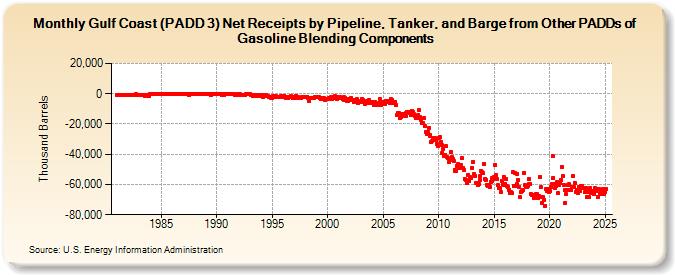 Gulf Coast (PADD 3) Net Receipts by Pipeline, Tanker, and Barge from Other PADDs of Gasoline Blending Components (Thousand Barrels)