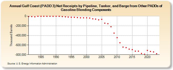 Gulf Coast (PADD 3) Net Receipts by Pipeline, Tanker, and Barge from Other PADDs of Gasoline Blending Components (Thousand Barrels)