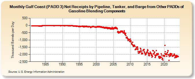 Gulf Coast (PADD 3) Net Receipts by Pipeline, Tanker, and Barge from Other PADDs of Gasoline Blending Components (Thousand Barrels per Day)
