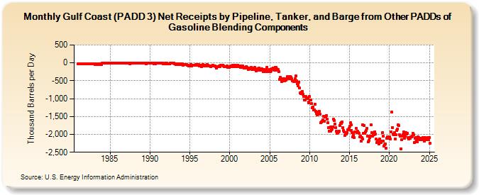 Gulf Coast (PADD 3) Net Receipts by Pipeline, Tanker, and Barge from Other PADDs of Gasoline Blending Components (Thousand Barrels per Day)