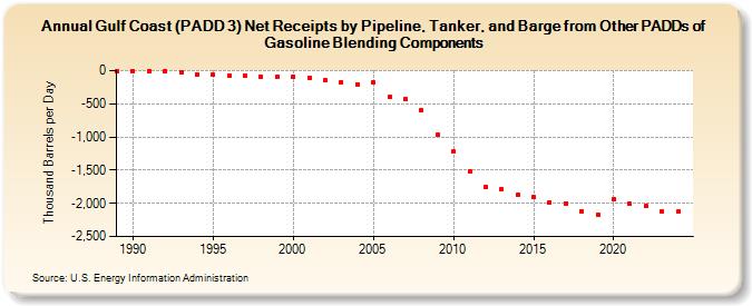 Gulf Coast (PADD 3) Net Receipts by Pipeline, Tanker, and Barge from Other PADDs of Gasoline Blending Components (Thousand Barrels per Day)