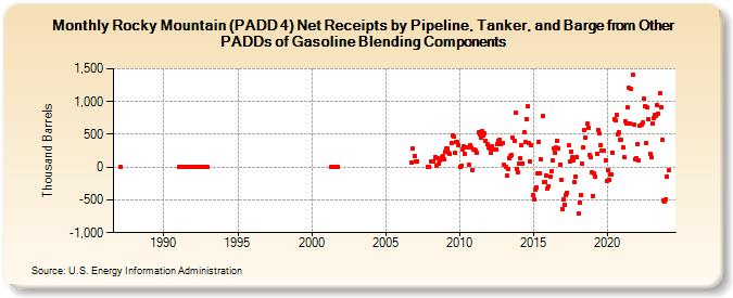 Rocky Mountain (PADD 4) Net Receipts by Pipeline, Tanker, and Barge from Other PADDs of Gasoline Blending Components (Thousand Barrels)