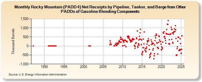 Rocky Mountain (PADD 4) Net Receipts by Pipeline, Tanker, and Barge from Other PADDs of Gasoline Blending Components (Thousand Barrels)