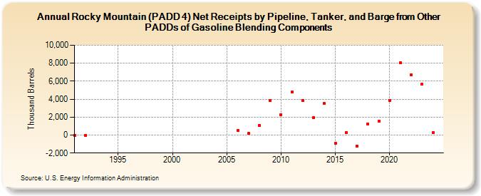 Rocky Mountain (PADD 4) Net Receipts by Pipeline, Tanker, and Barge from Other PADDs of Gasoline Blending Components (Thousand Barrels)