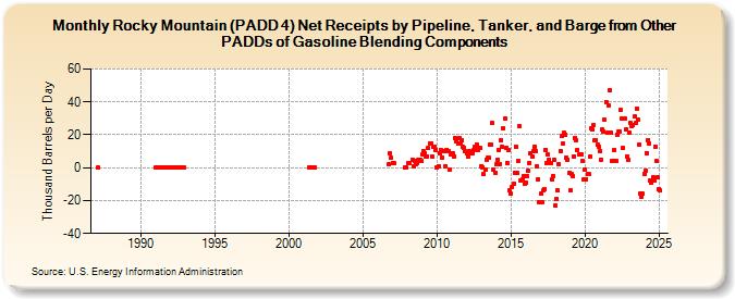 Rocky Mountain (PADD 4) Net Receipts by Pipeline, Tanker, and Barge from Other PADDs of Gasoline Blending Components (Thousand Barrels per Day)